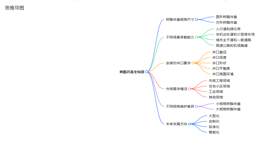 樹脂井蓋規(guī)格尺寸思維導圖