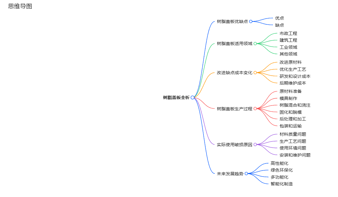 思維導圖樹脂蓋板優缺點