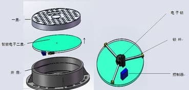 物聯網智能井蓋系統，智能井蓋